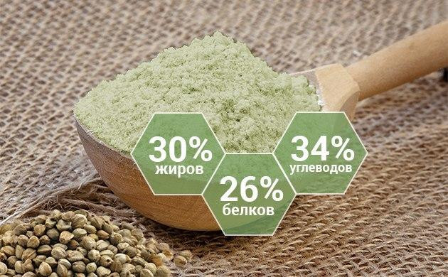 Питательные вещества конопляной муки