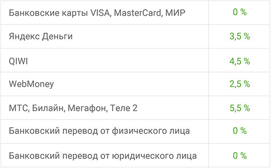 Комиссии за онлайн перевод